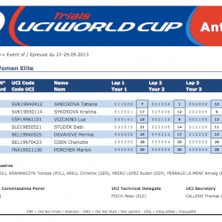 Full results of the women race today: